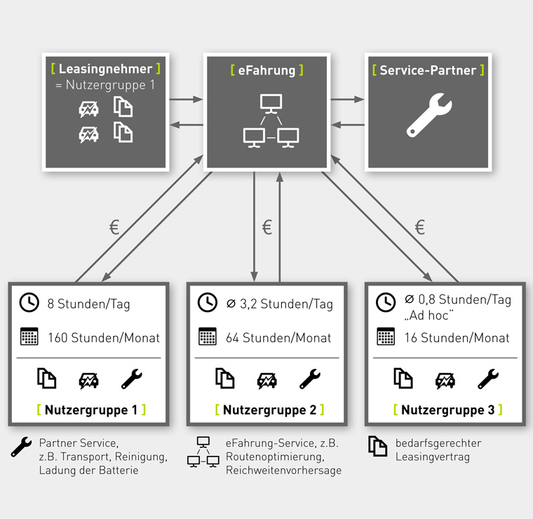 eFahrung projektinhalt